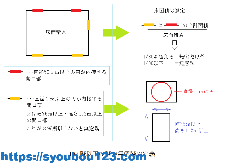 無窓階とは？