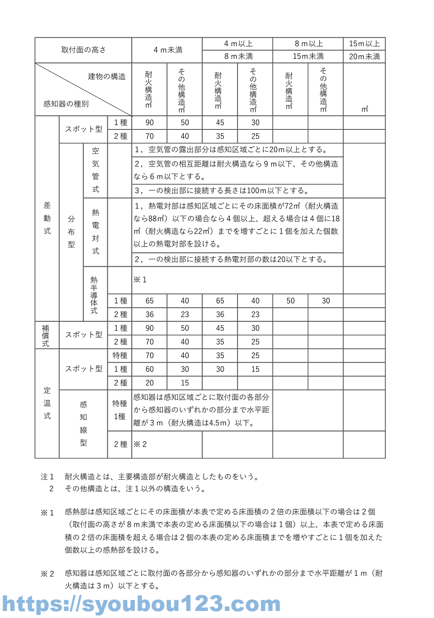 自動火災報知設備の設置基準 その３ | だれでもわかる消防用設備