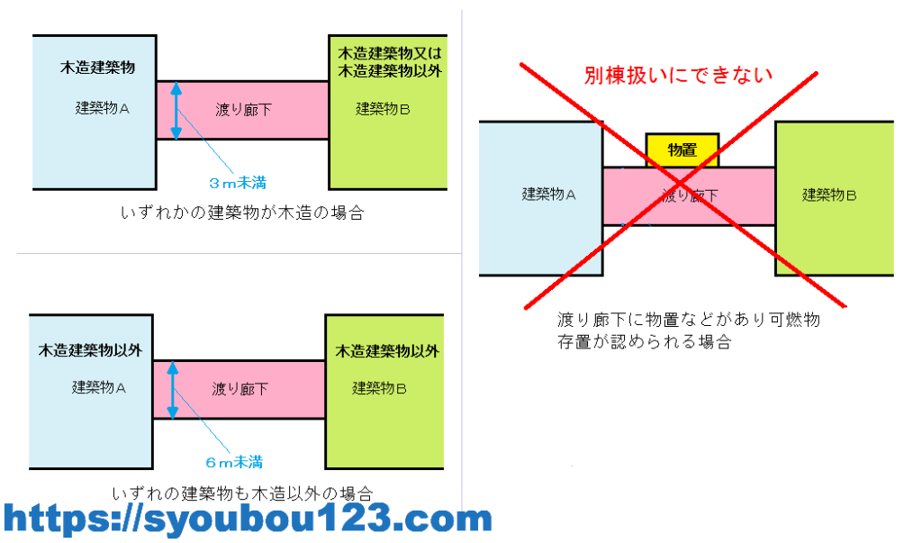 複合用途防火対象物