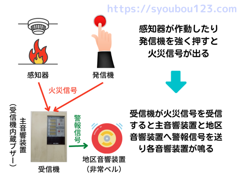 消防設備士4類の試験対策 受信機の基本と共通の構造 | だれでもわかる消防用設備